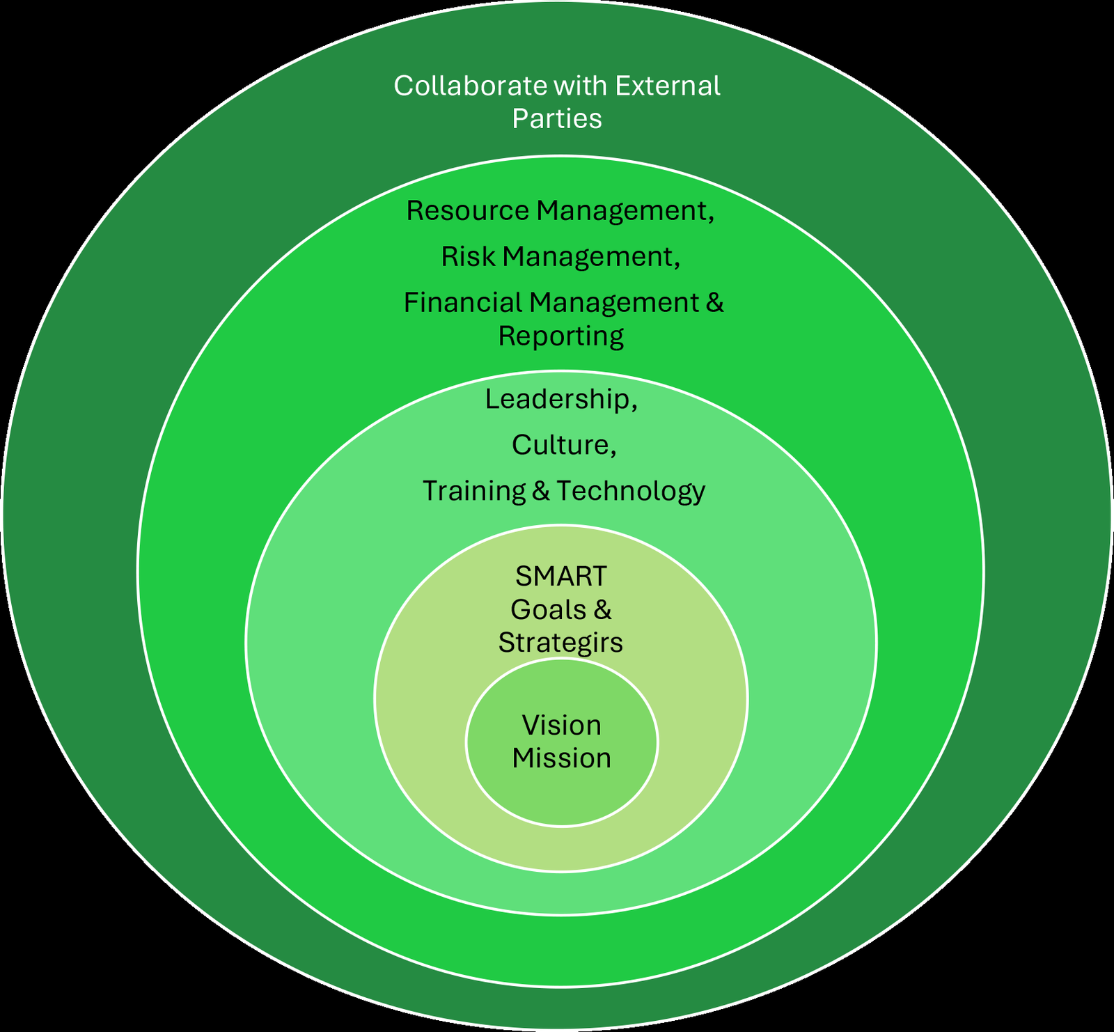 Blueprint Model for Sustainable Business Growth