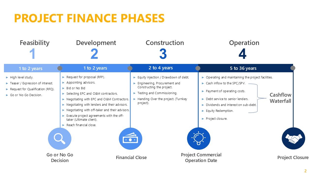 Project Finance Phases