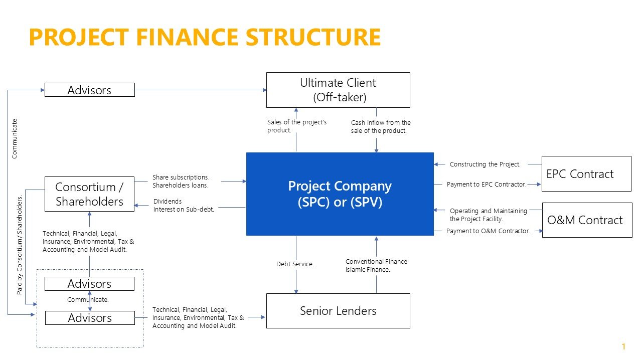 Project Finance Structure